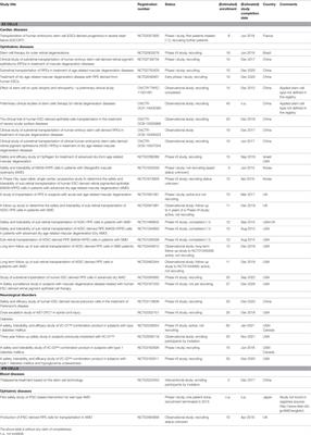 Therapeutic Application of Pluripotent Stem Cells: Challenges and Risks
